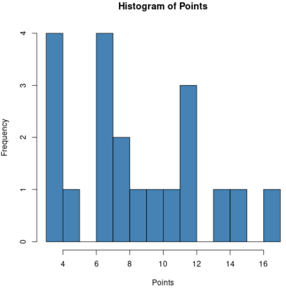 plotdist4 plot distribution of column values in R using histogram