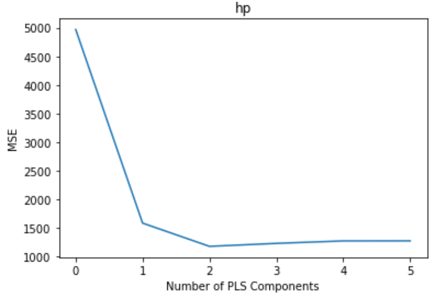 Partial least squares in python cross-validation plot