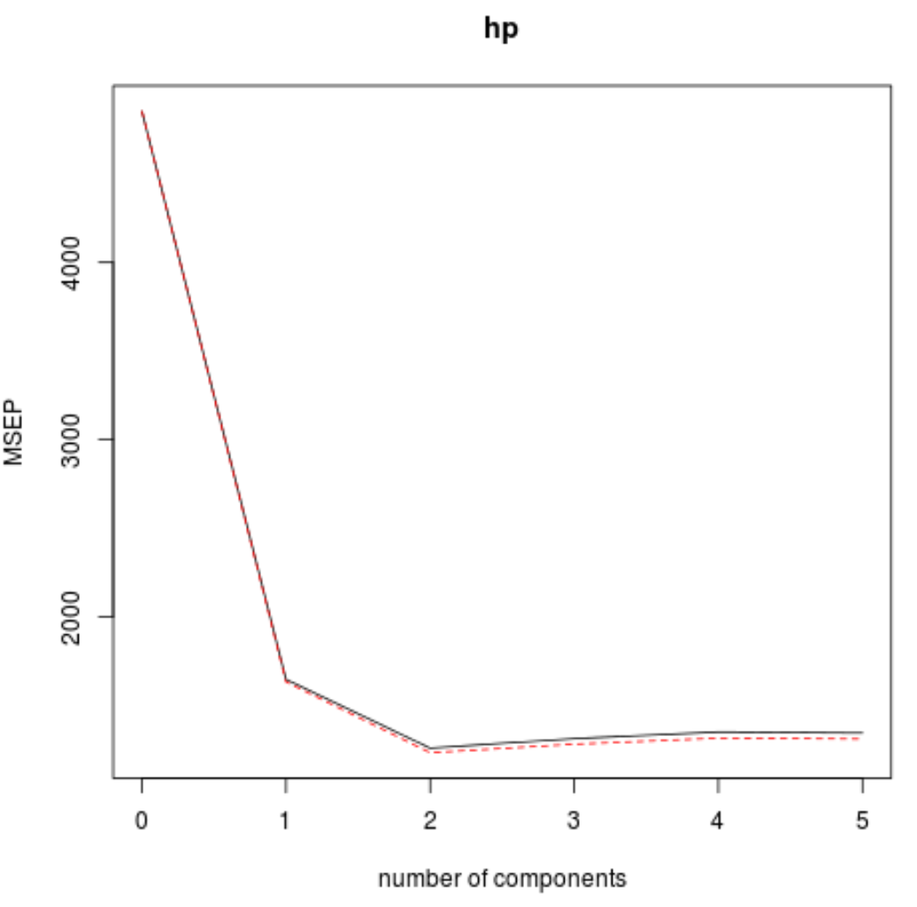 plsr2 Cross-validation MSE in R