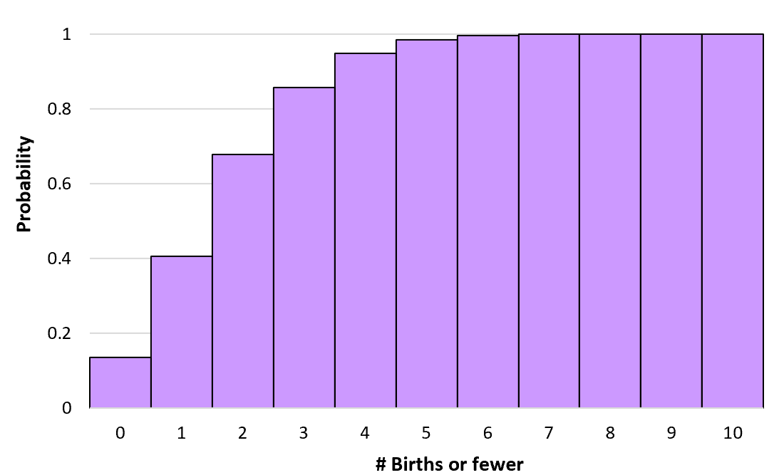 poissondist2 Poisson cumulative probability distribution example