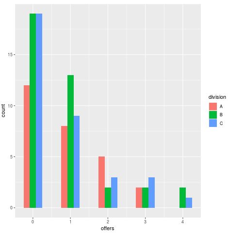poissonreg1 Grouped histogram in R