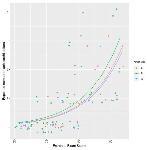 poissonreg2 Poisson regression plot in R