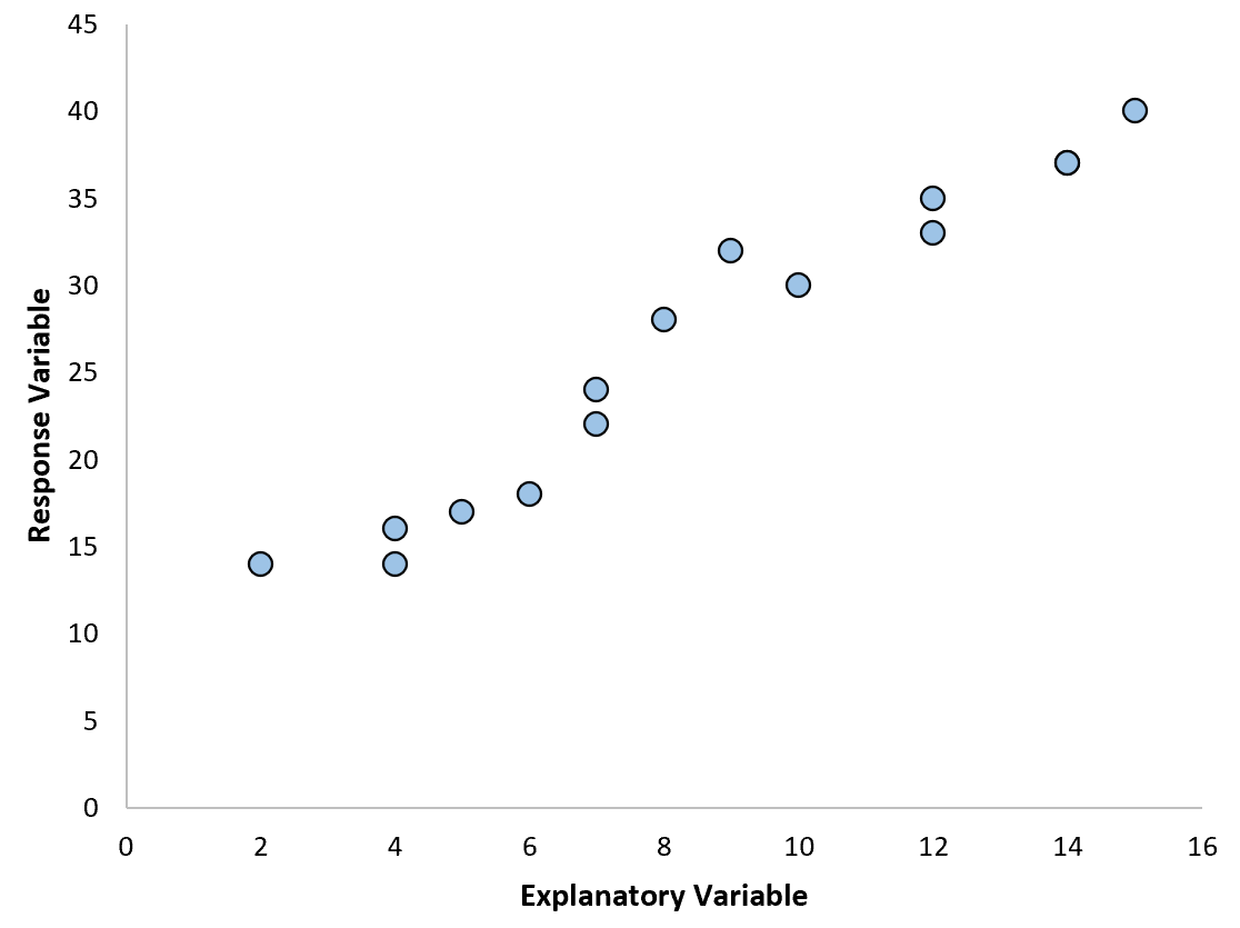 polynomialexcel1 Linear relationship between two variables
