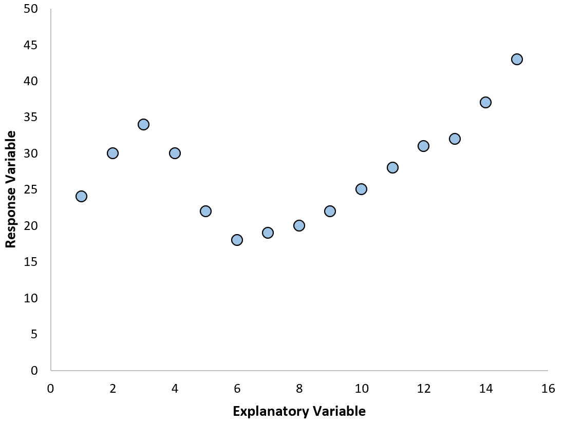 polynomialexcel3-2 Cubic relationship example