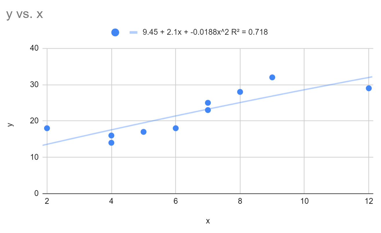 polyregsheets7 Polynomial regression in Google Sheets
