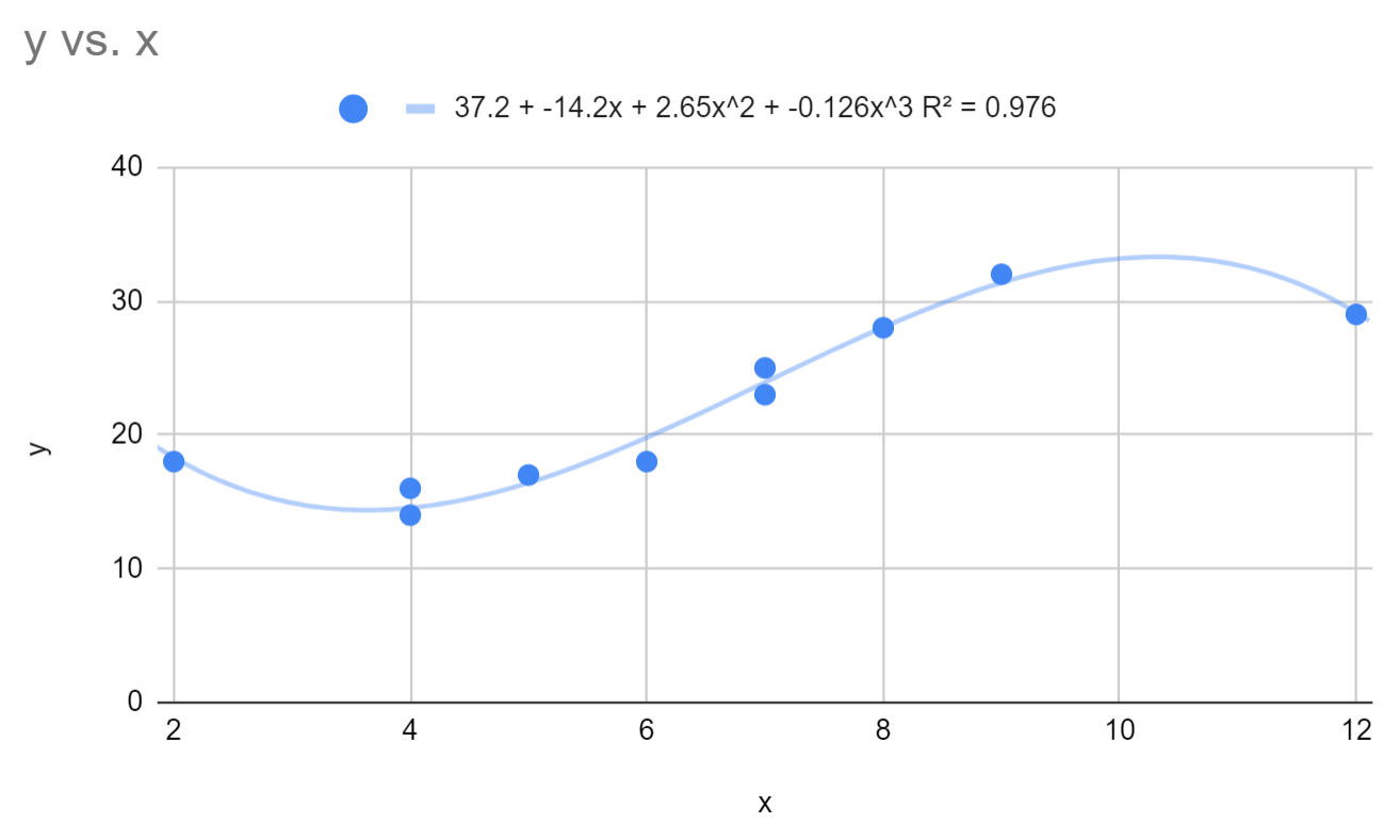 polyregsheets9 Cubic regression in Google Sheets