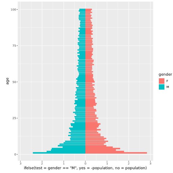 Learn To Visualize Population Demographics: A Step-by-Step Guide To ...