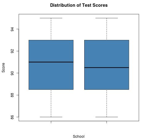 prac_sig1 Boxplots in R