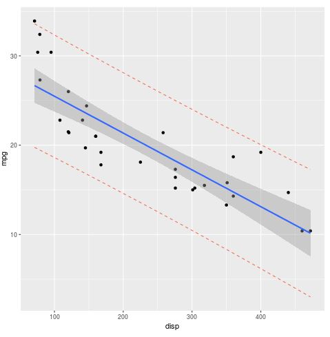 Prediction interval in R