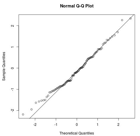 qqplot3-2 Q-Q plot with a diagonal line in R
