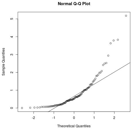 qqplot4-2 Q-Q plot in R for a gamma distribution