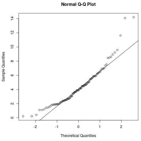 qqplot5 QQplot for Chi-Square distribution
