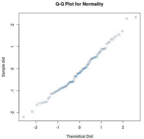 qqplot6 Q-Q plot in R