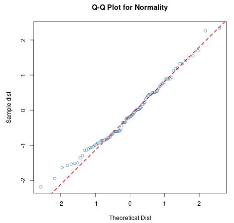 qqplot7 Q-Q plot with straight diagonal line