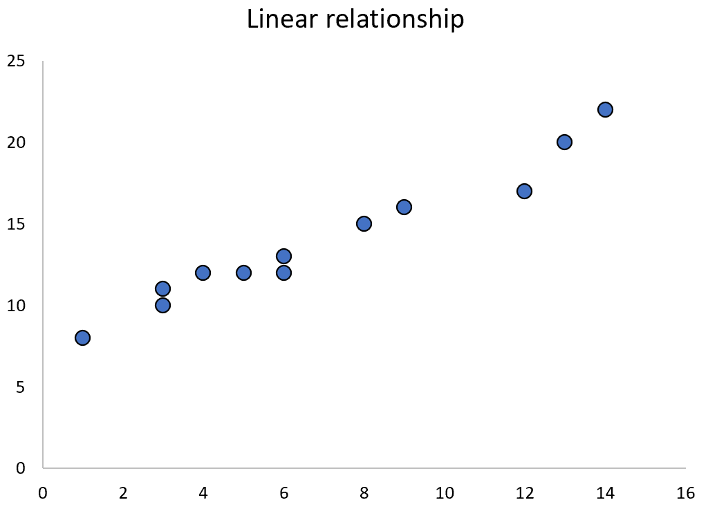 quadregstata1 Example of linear relationship