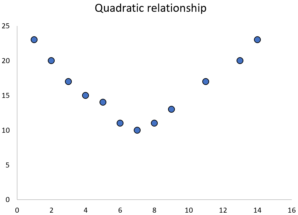 quadregstata2-1 Example of quadratic relationship