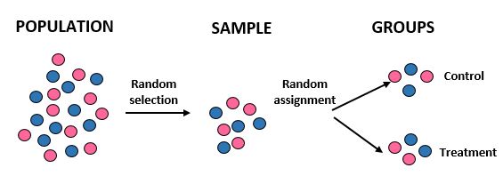 randomassign1 Random selection vs. random assignment