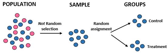 randomassign3 Random assignment vs. random selection example