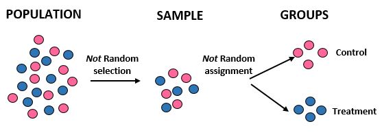 randomassign4 Random selection vs. random assignment