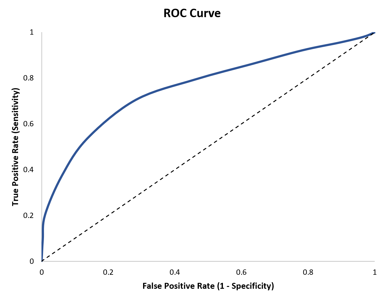 Interpret A ROC Curve (With Examples) - PSYCHOLOGICAL STATISTICS