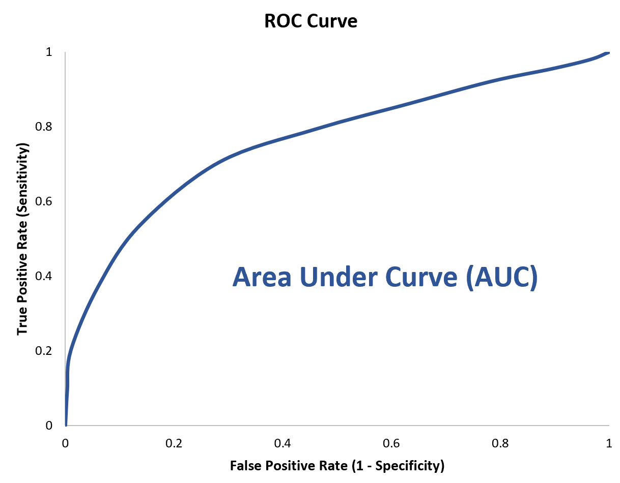 Interpret A ROC Curve (With Examples) - PSYCHOLOGICAL STATISTICS