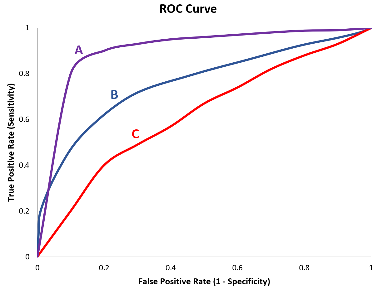 Interpret A ROC Curve (With Examples) - PSYCHOLOGICAL STATISTICS