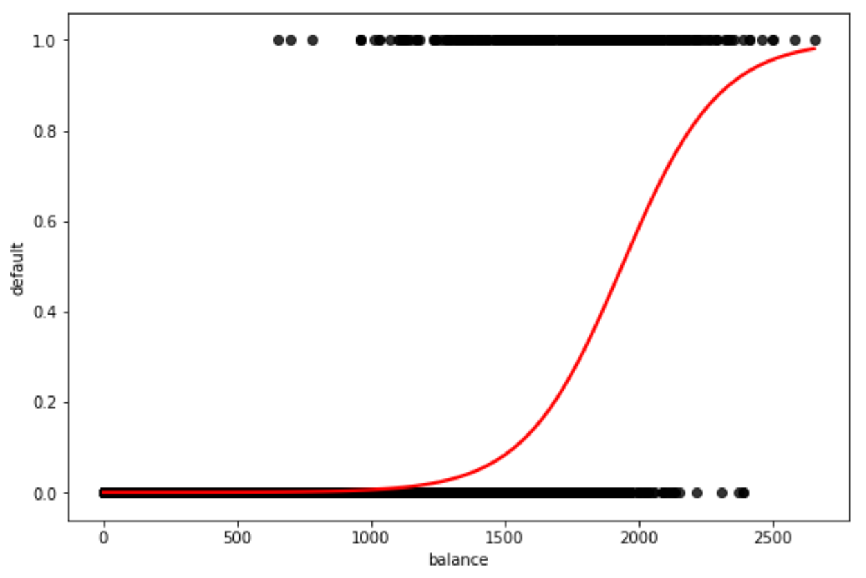 regplot2 logistic regression curve in Python