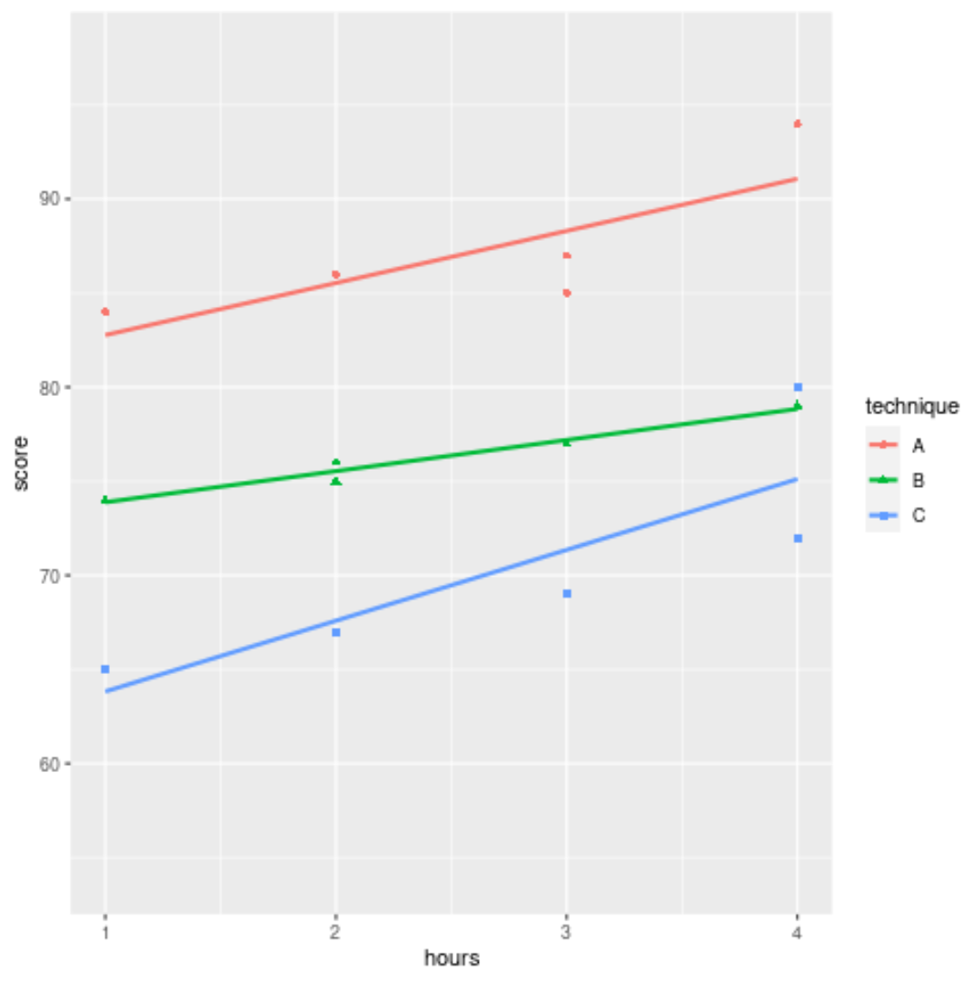 regressionlinegroupr2 Multiple regression lines in one plot in ggplot2