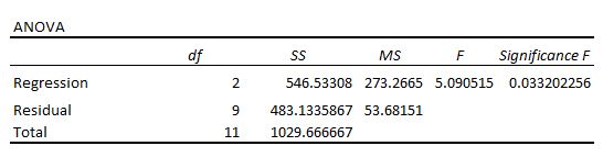 regressiontable4 F test in regression analysis output table