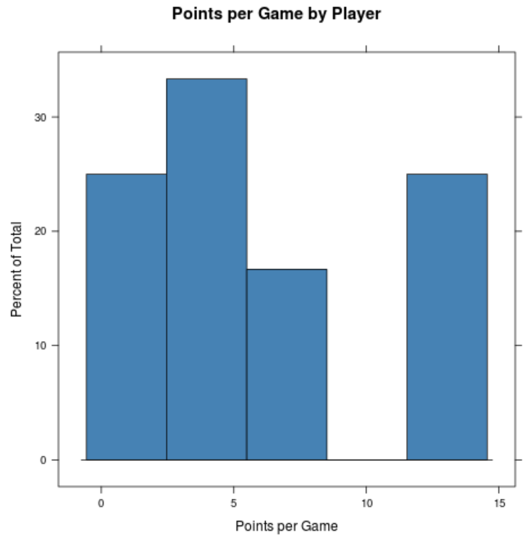 relfreqr2 Relative frequency histogram in R using lattice package