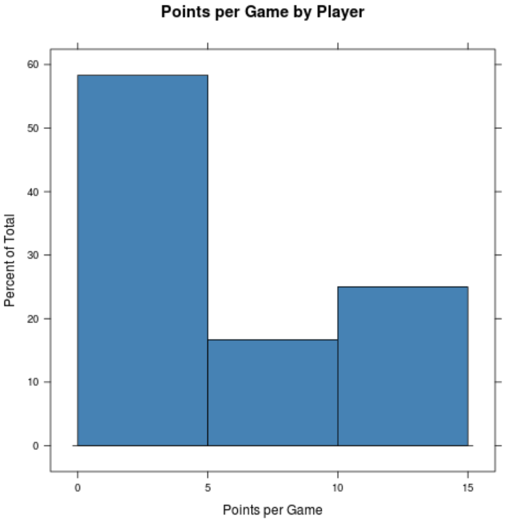 relfreqr4 Relative frequency histogram in R
