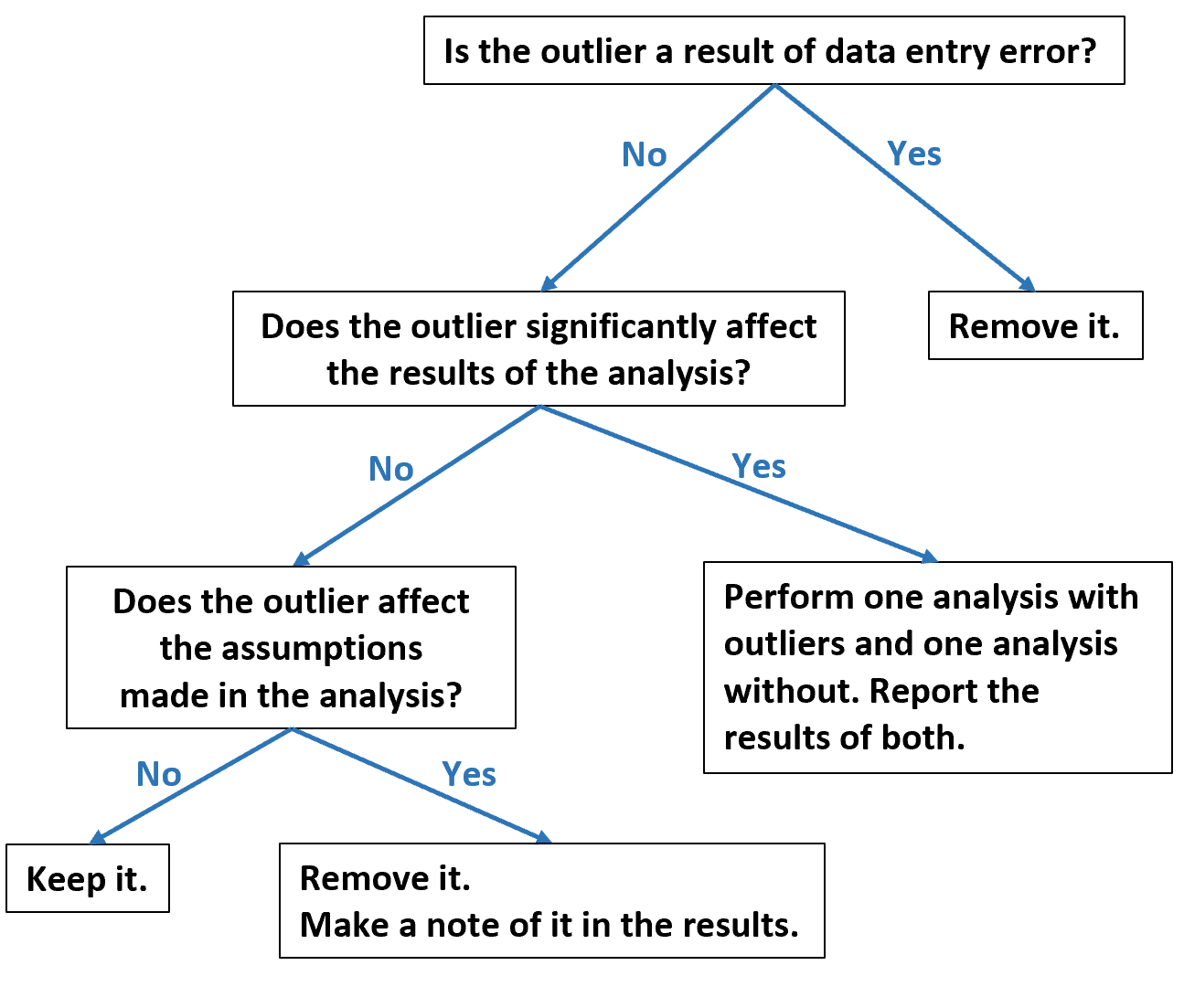 removeoutlier1 flow chart for deciding to remove outliers in data