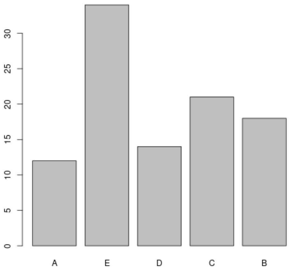 reorderfactor1 Reorder factor levels for barplot in R