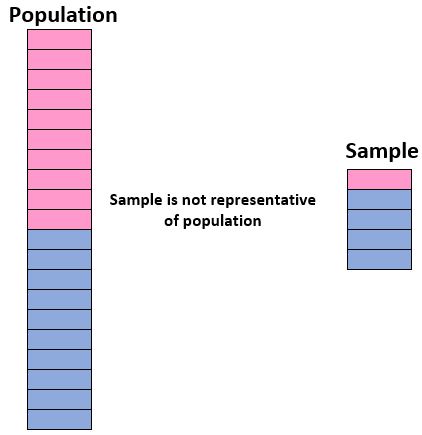 rep_sample1-3 Example of a sample not being representative of a population