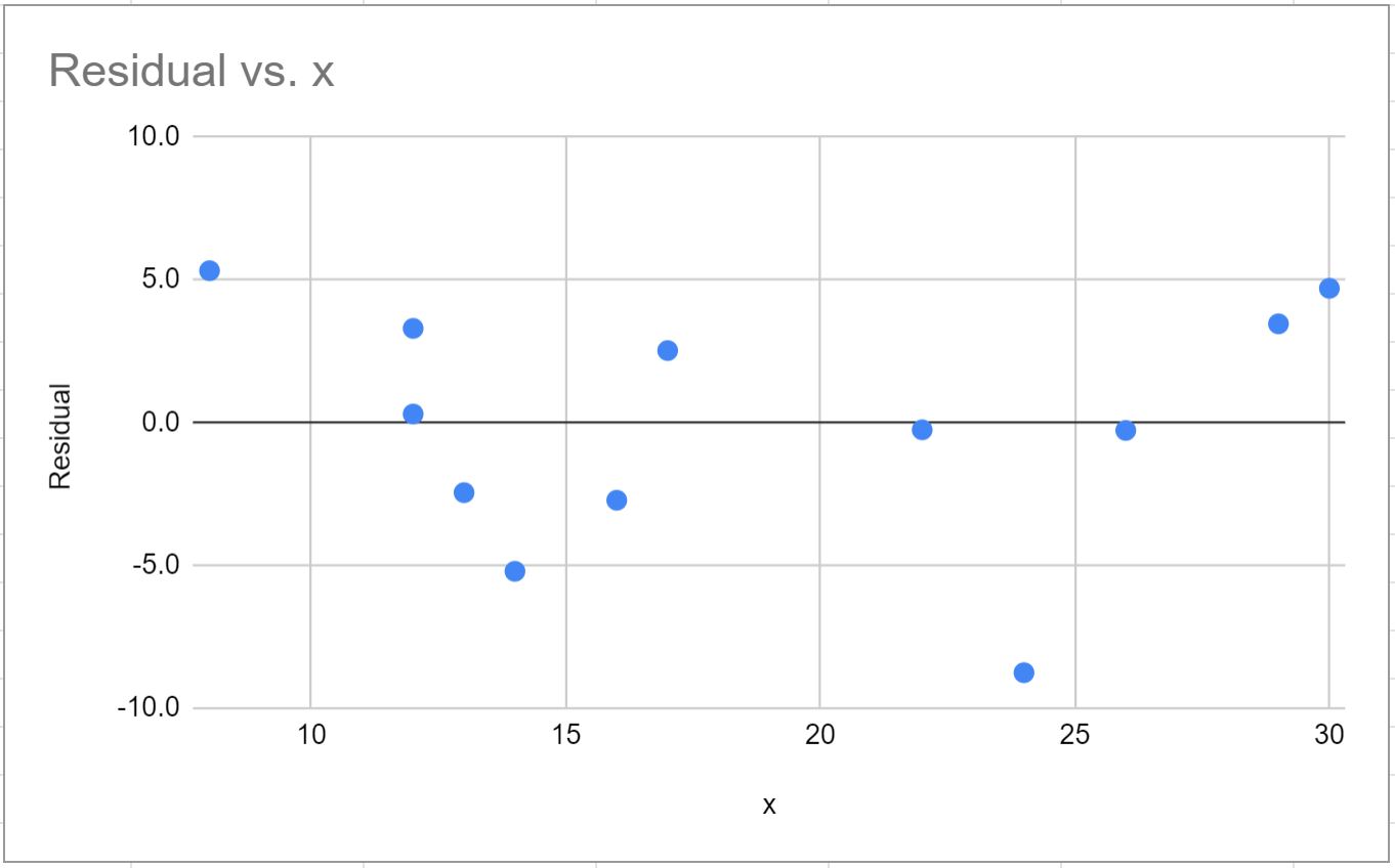 residgoogle7 residual plot Google Sheets