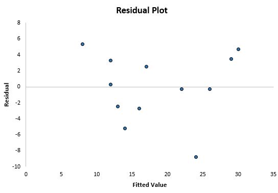 residplot9 Nice residual plot in Excel