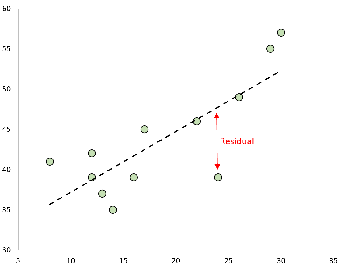 residuals1-1-1 Example of residual in statistics