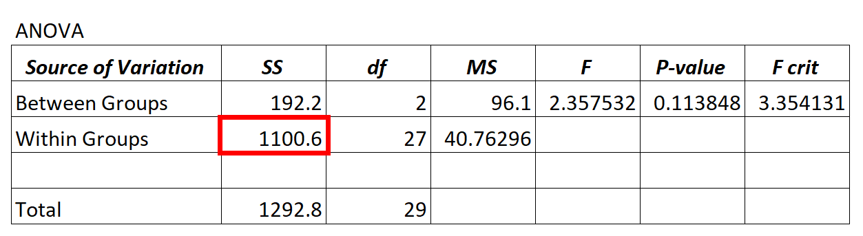 Residual variance in ANOVA model