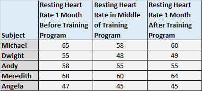 restingheartrate One-way repeated measures anova example