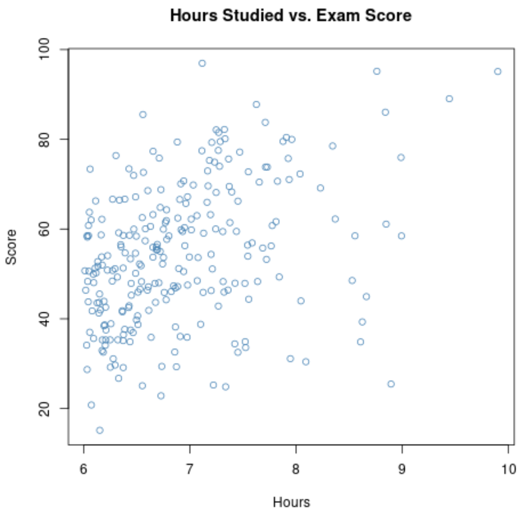 Scatterplot for restricted range example