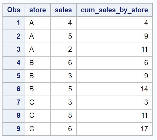 use-the-retain-statement-in-sas-with-examples