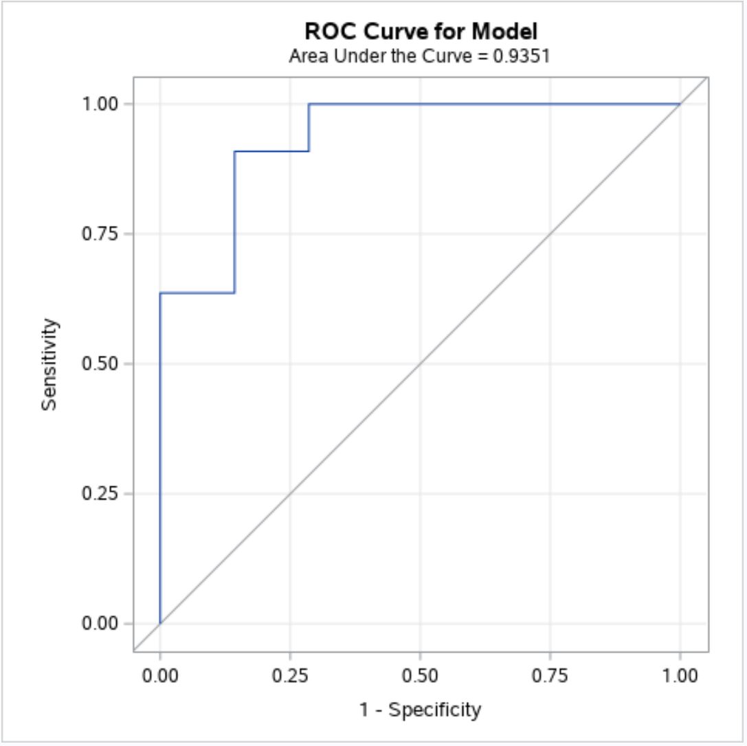 rocsas1 ROC curve in SAS