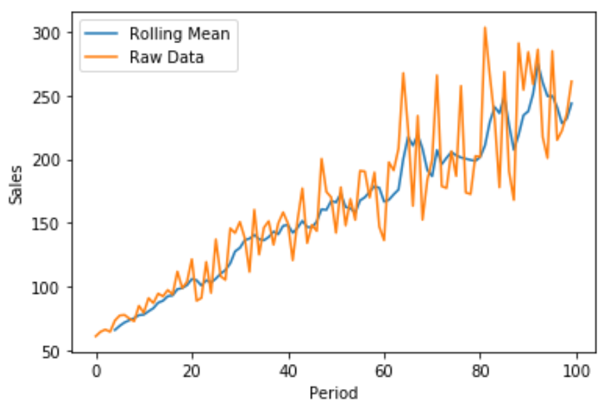 Plot rolling mean in pandas in Python