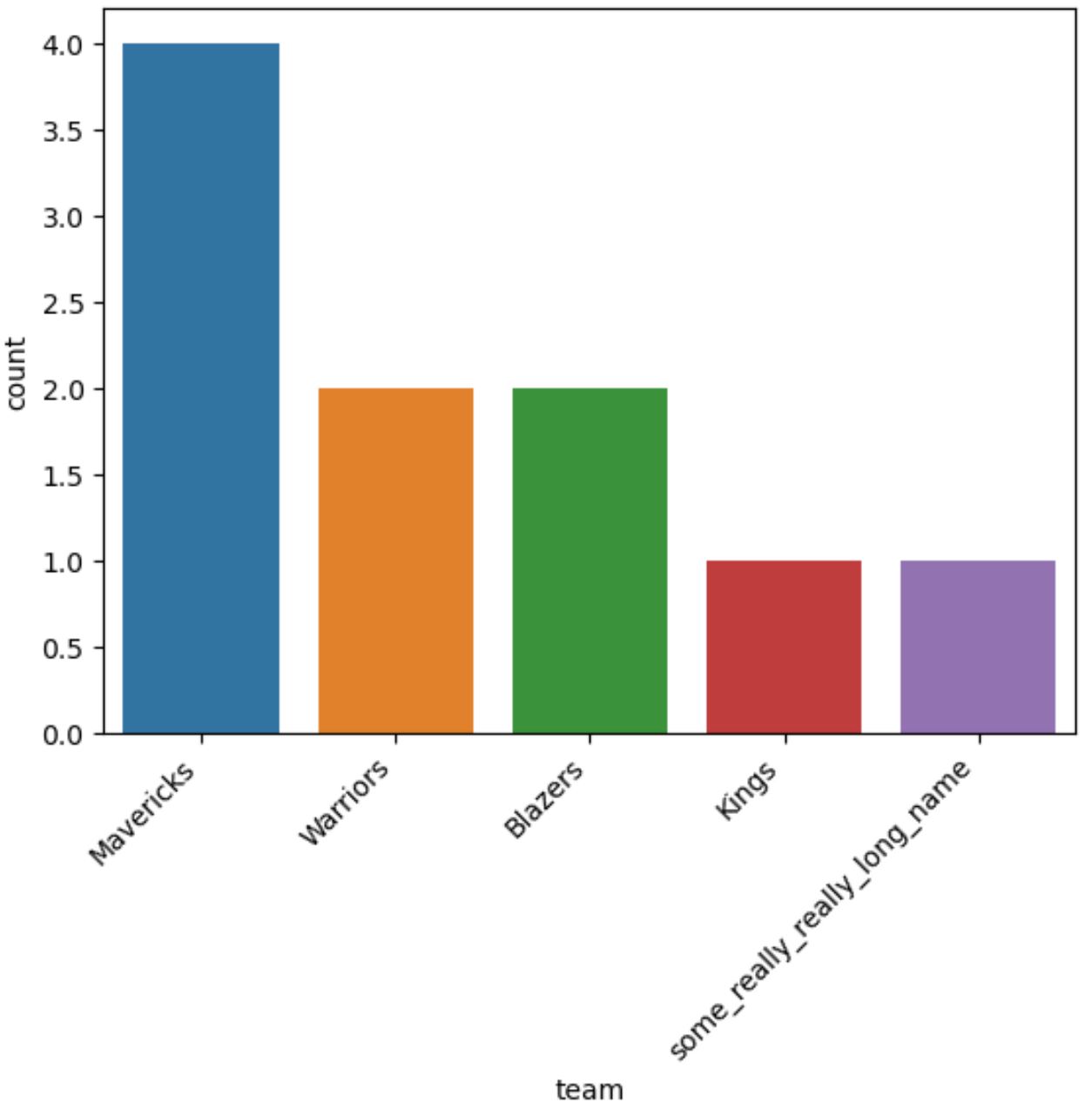 rotate14 seaborn rotate axis labels
