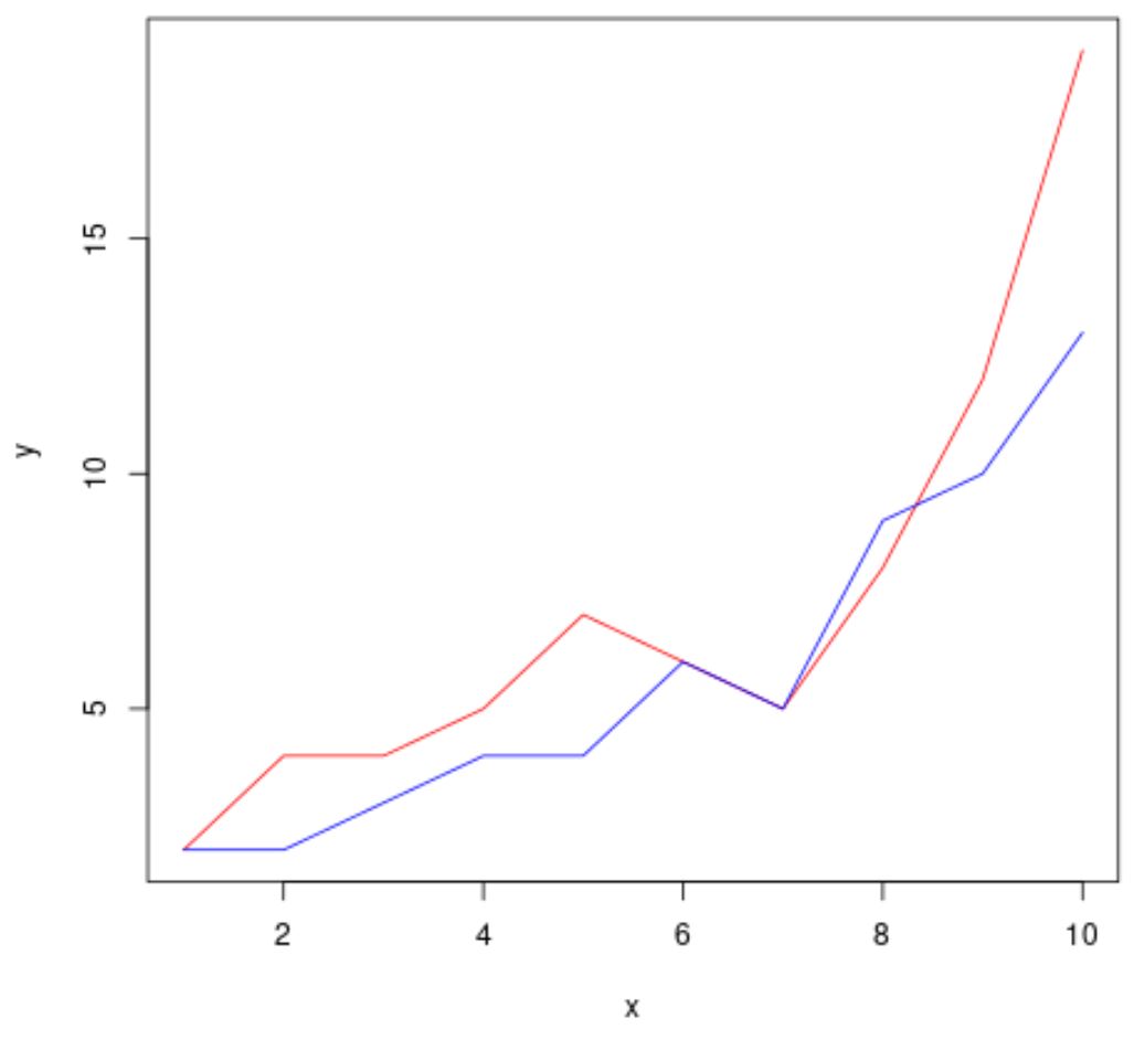 samegraph1 R plot multiple plots in same graph