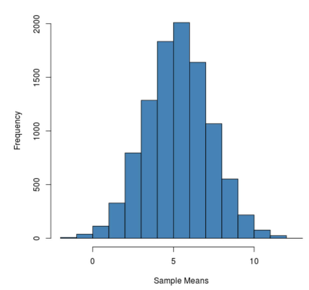 samplingmean1 Sampling distribution in R histogram