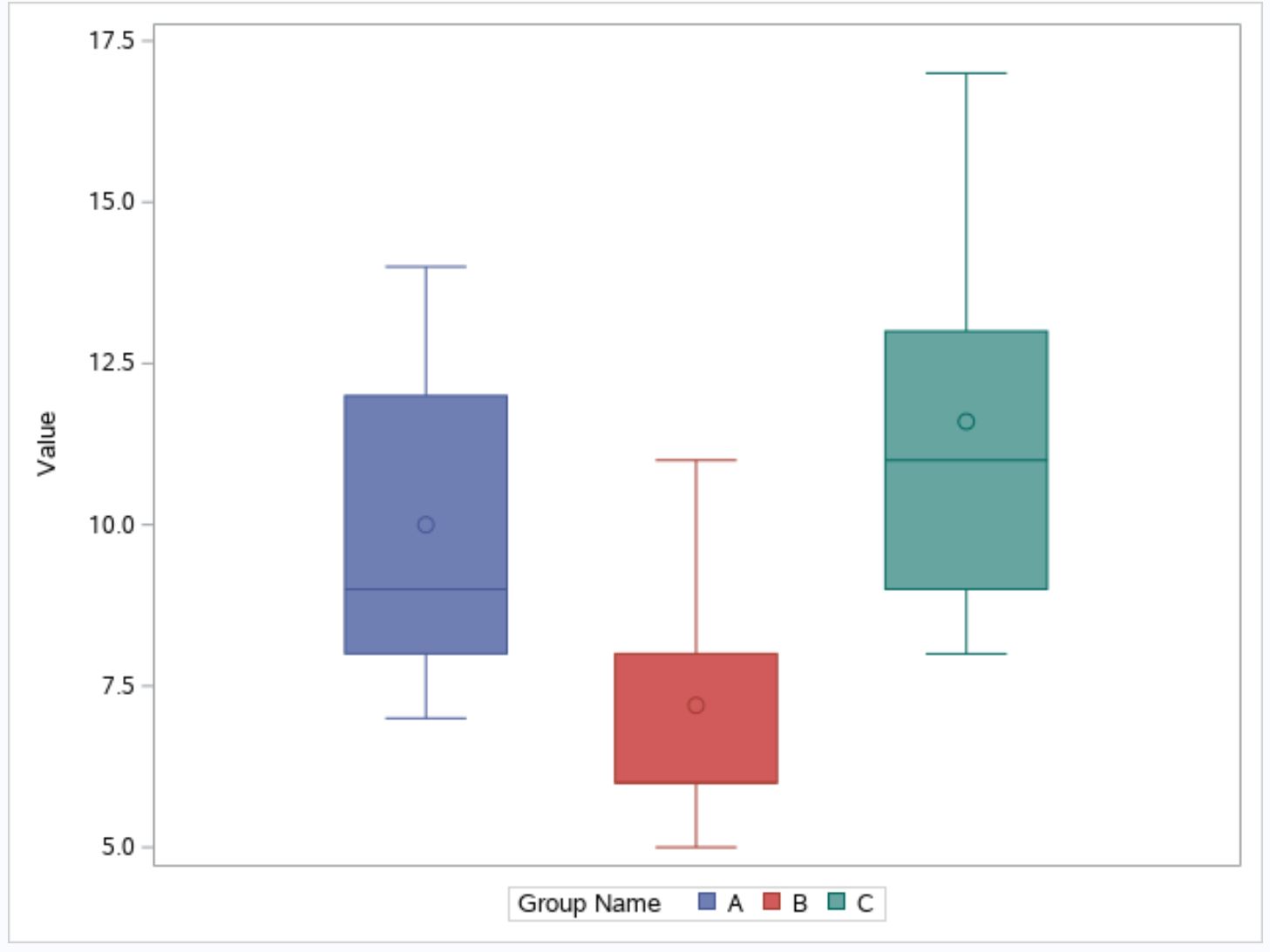 sasgroup1 SAS boxplots by group