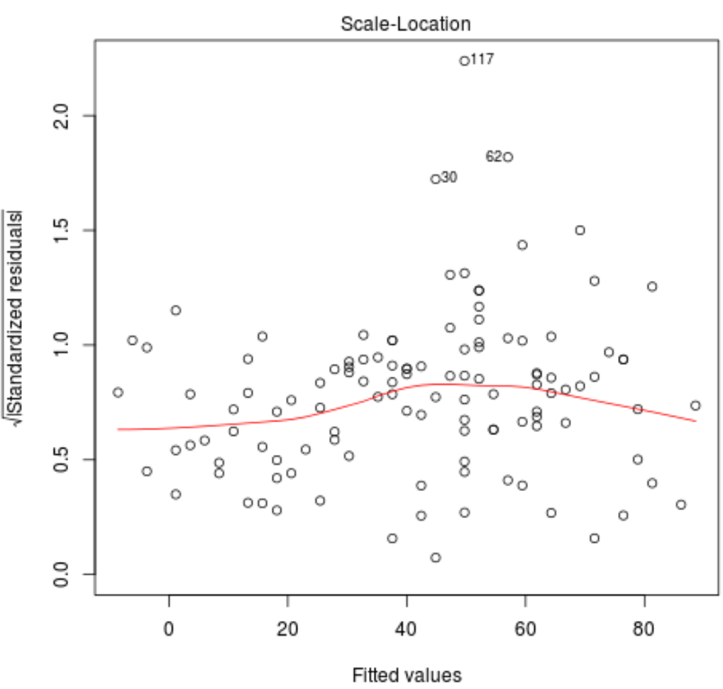 scalelocation1 Scale-location plot