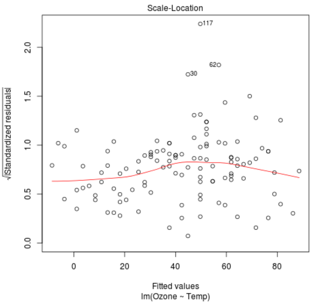 scalelocation2 Scale-location plot in R
