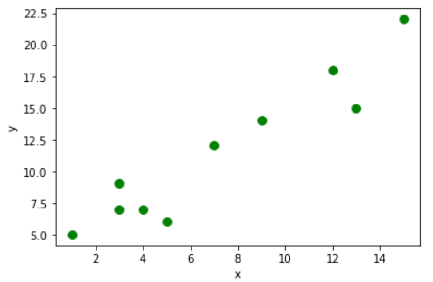 scatter2 Scatterplot using a pandas DataFrame